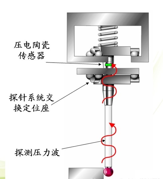 三坐標(biāo)測量儀原理